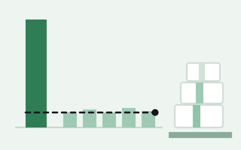 Bar chart of an oversized MOQ order towering over months of normal demand, illustrating how MOQ excess inventory piles up on a pallet