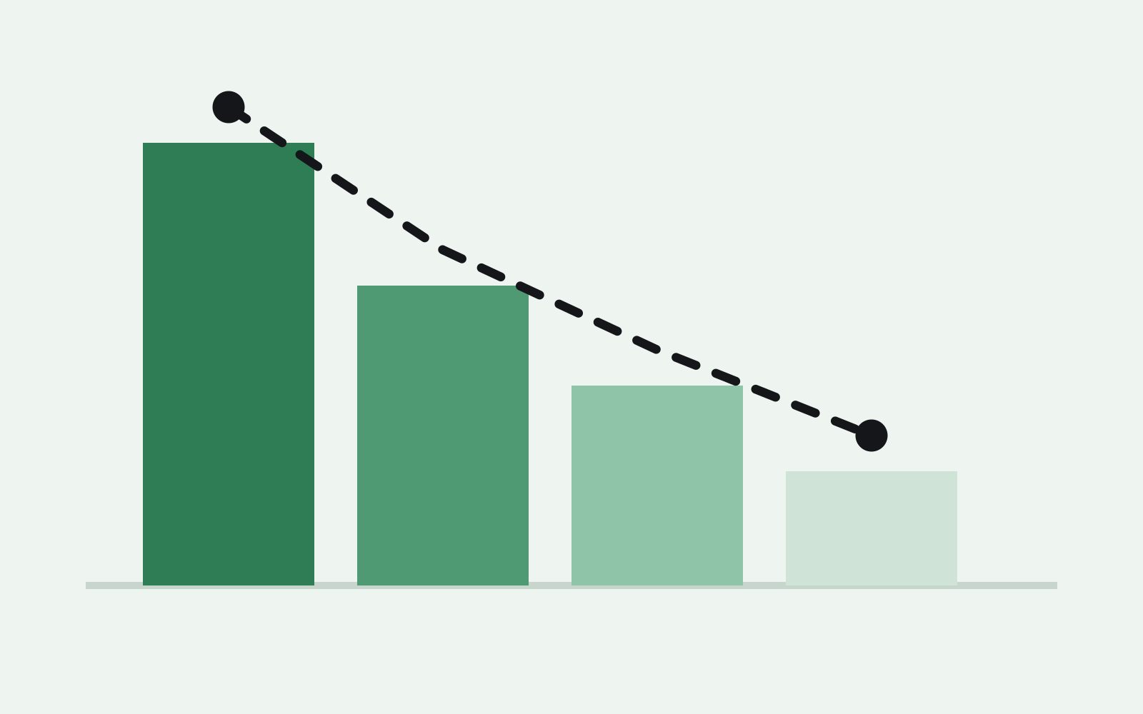 Bar chart of offer amounts falling from new condition down to salvage grade